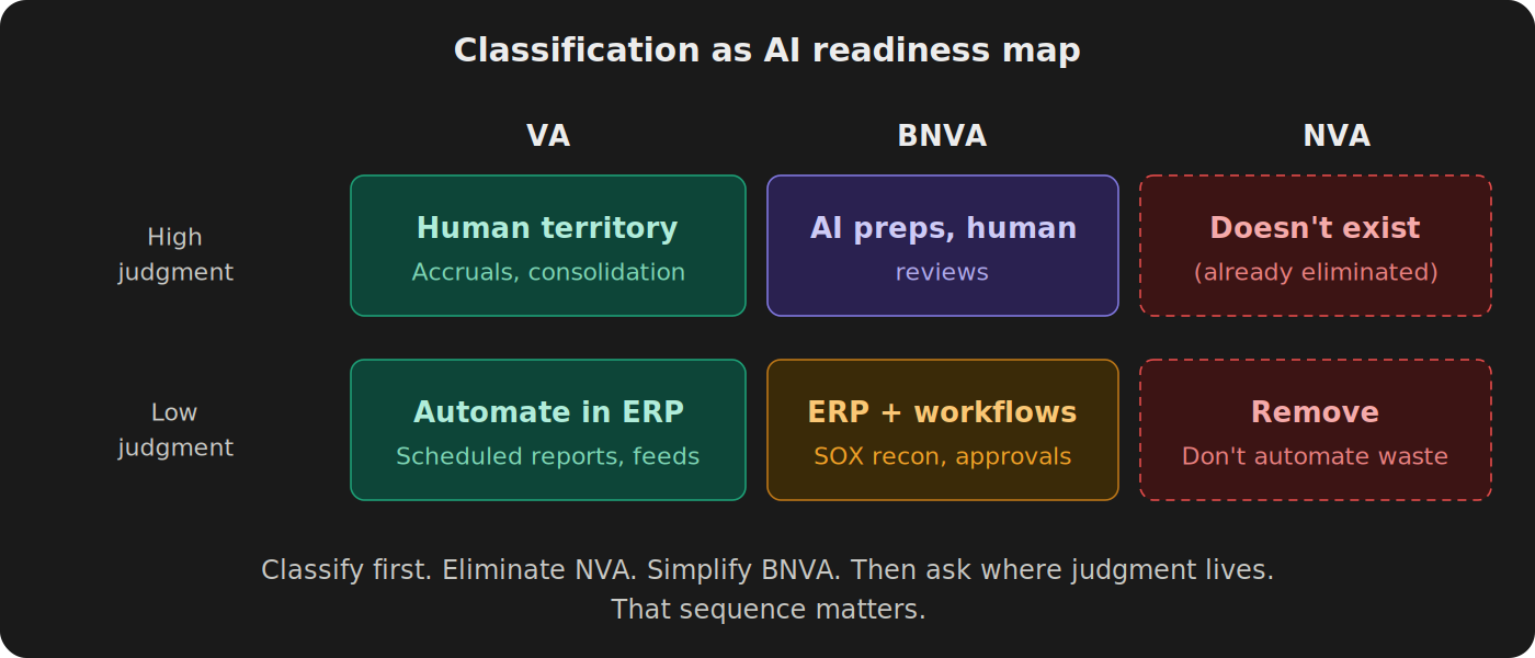 Two-by-three grid mapping judgment level against value category. High-judgment VA stays human. High-judgment BNVA gets AI-prepped human review. Low-judgment BNVA gets ERP workflows. Low-judgment VA gets automated reports. All NVA gets removed, not automated.
