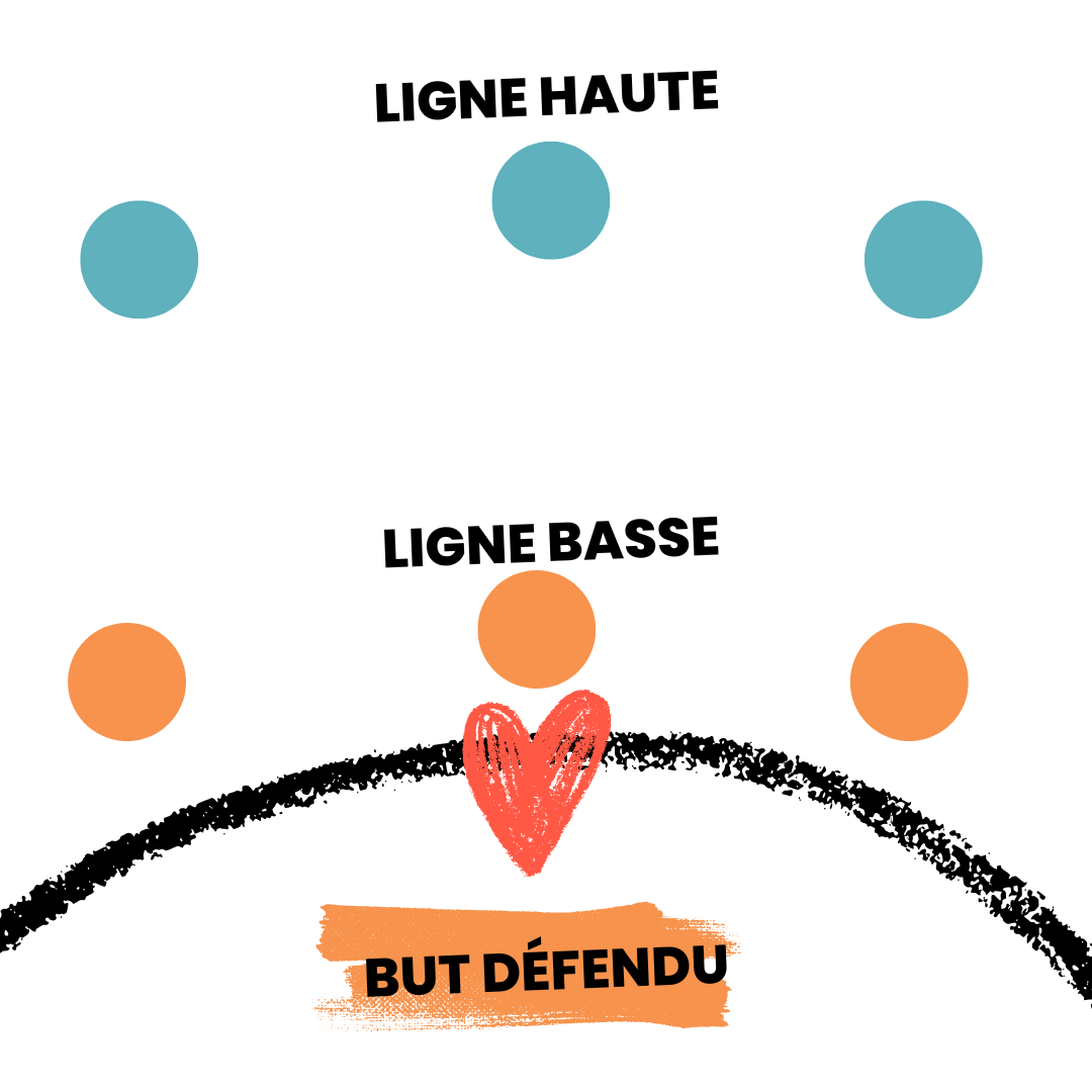 LIGNE HAUTE ET BASSE SUR DÉFENSE 3-3