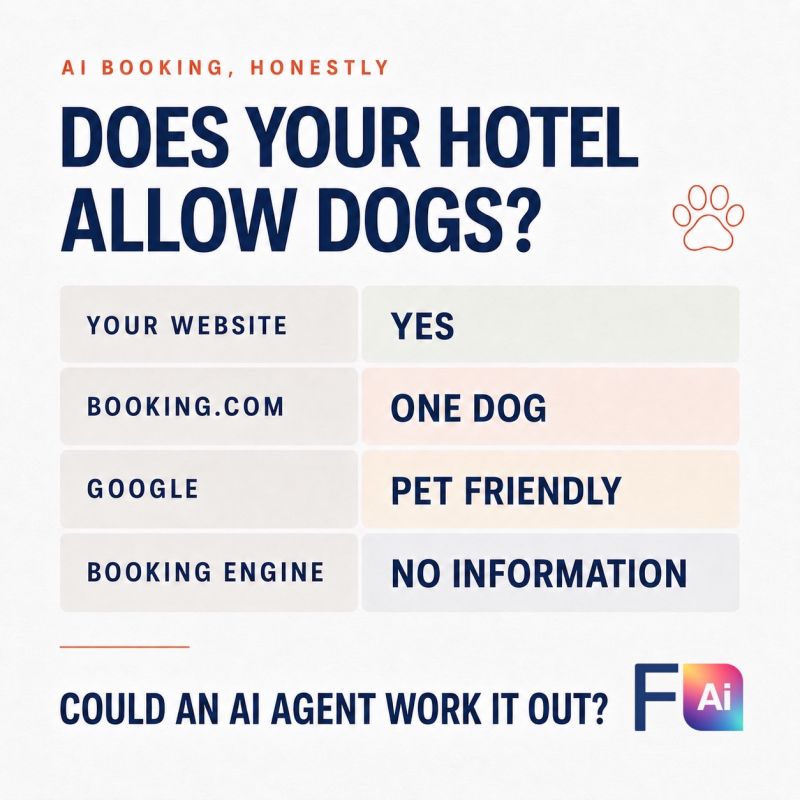 FAI graphic titled 'AI Booking, Honestly: Does Your Hotel Allow Dogs?' A table shows four different answers across the same hotel's channels: website says yes, Booking.com says one dog, Google says pet friendly, booking engine says no information. Text below asks 'Could an AI agent work it out?'