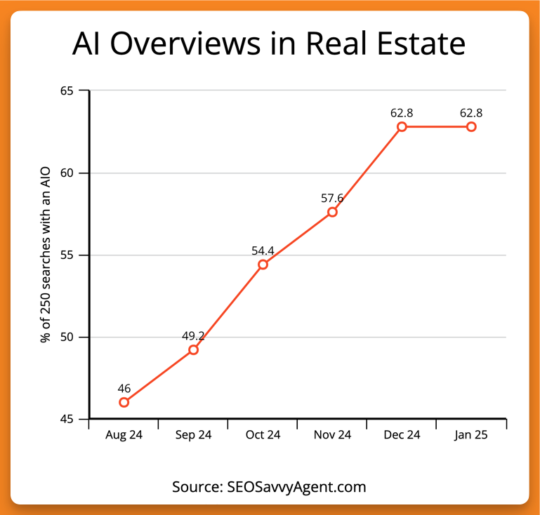 chart showing presence of AIOs in real estate searches over the past 6 months