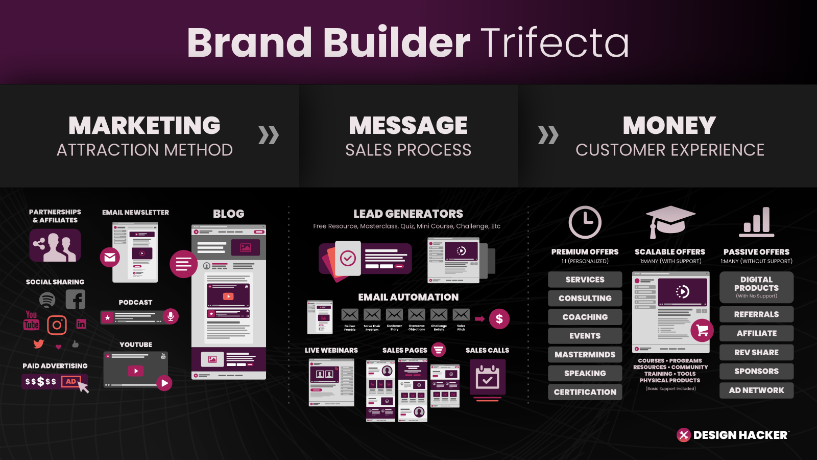 Brand Builder Trifecta - Andrew Lane - Design Hacker - Brand Builder Shortcuts