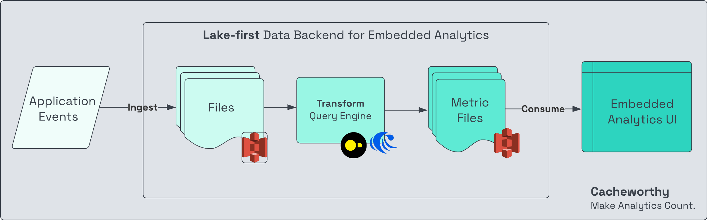 data lake-first data backend