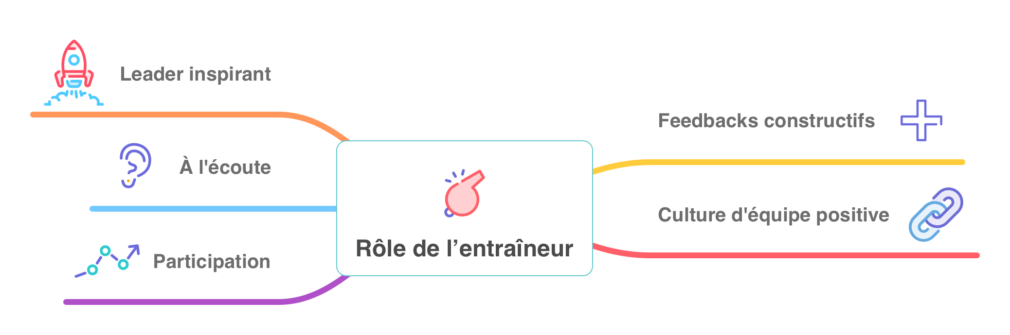 Cohésion rôle de l'entraîneur