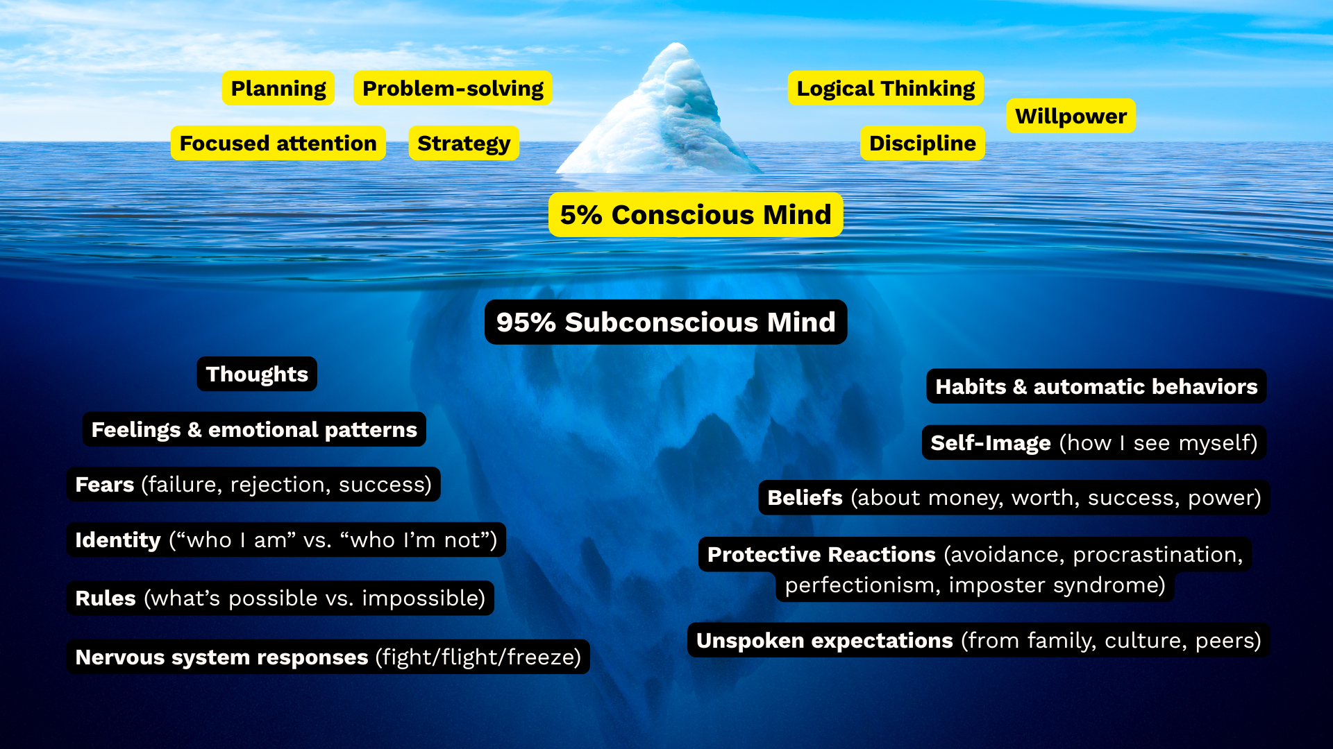 Subconscious vs conscious mind