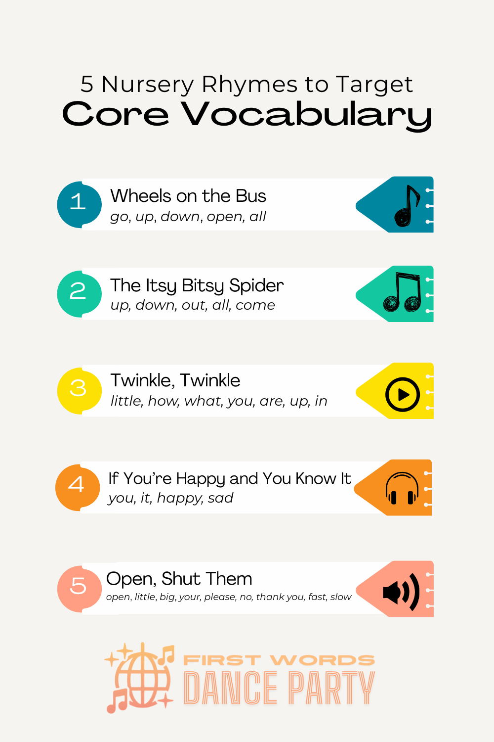 A list of five popular childrens songs and the core vocabulary words in each.