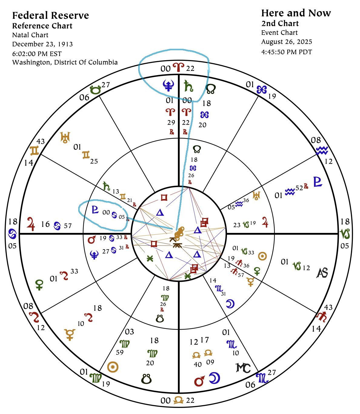 A bi-wheel with the chart for the Federal Reserve in the inner wheel and the current position of the planets in the outer wheel.