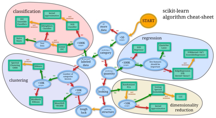 Introduction to scikit hot sale learn