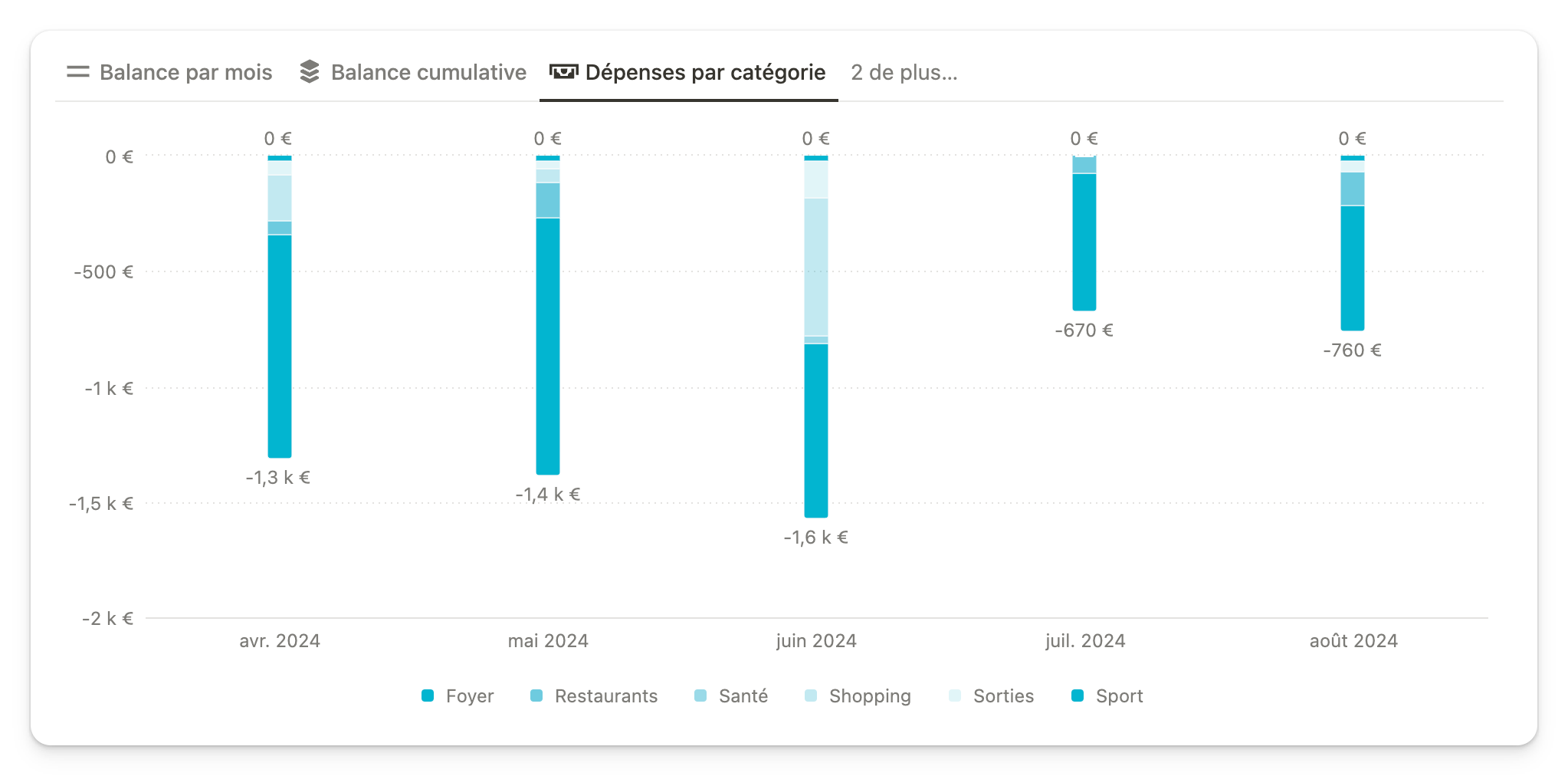 Vue graphique en barre verticale sur Notion