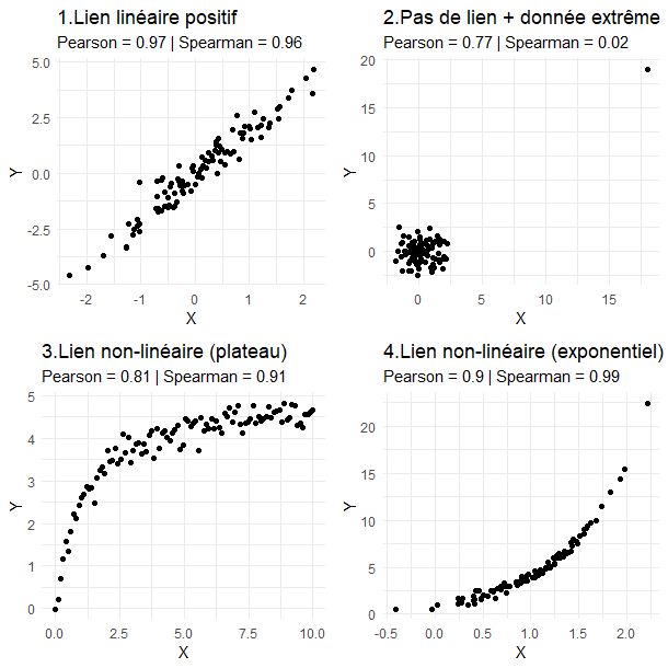 Comparaison Corrélation Pearson Spearman dans différentes situations