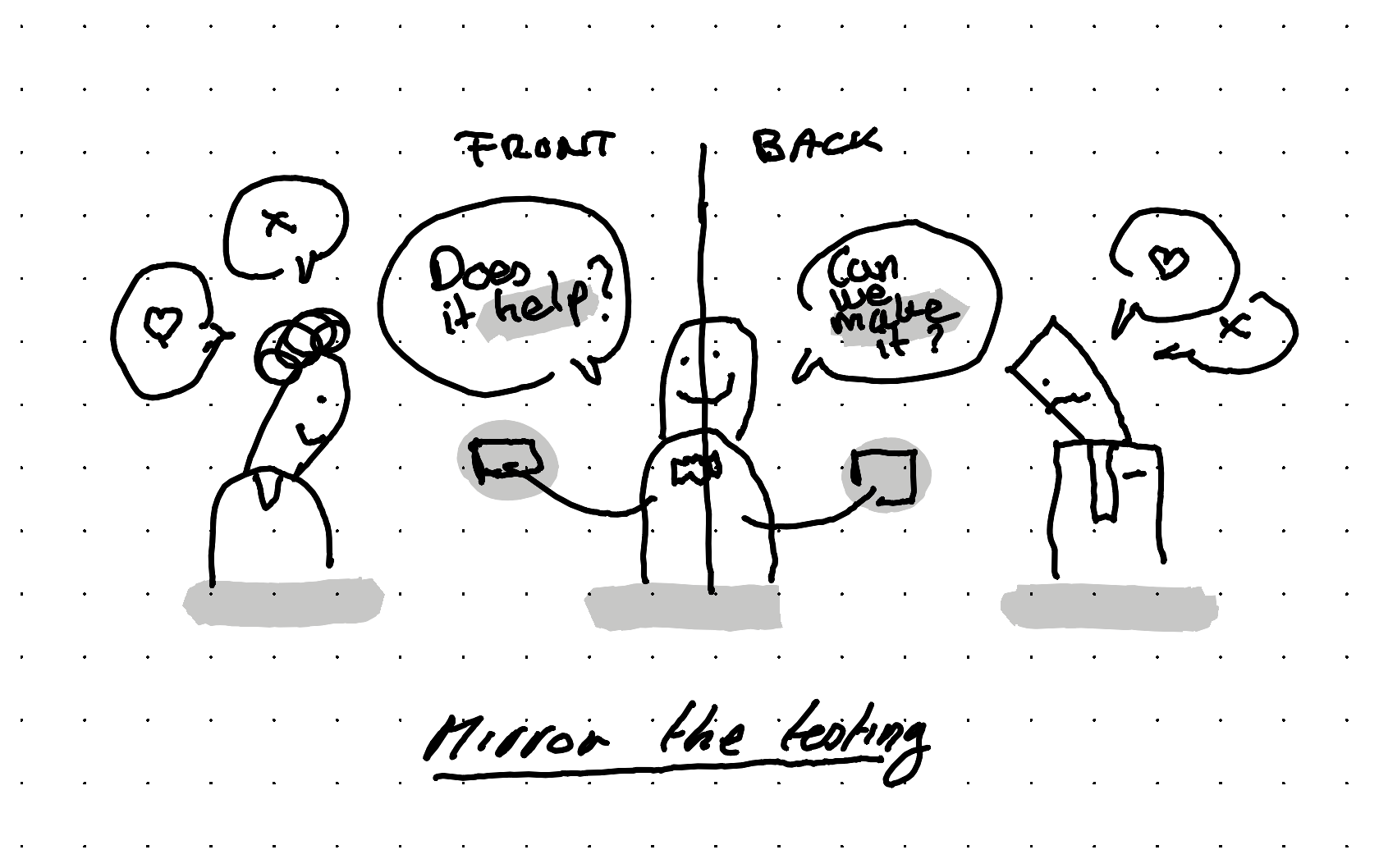An illustration showing how a service blueprint can inspire us to test things both in the front stage and in the backstage
