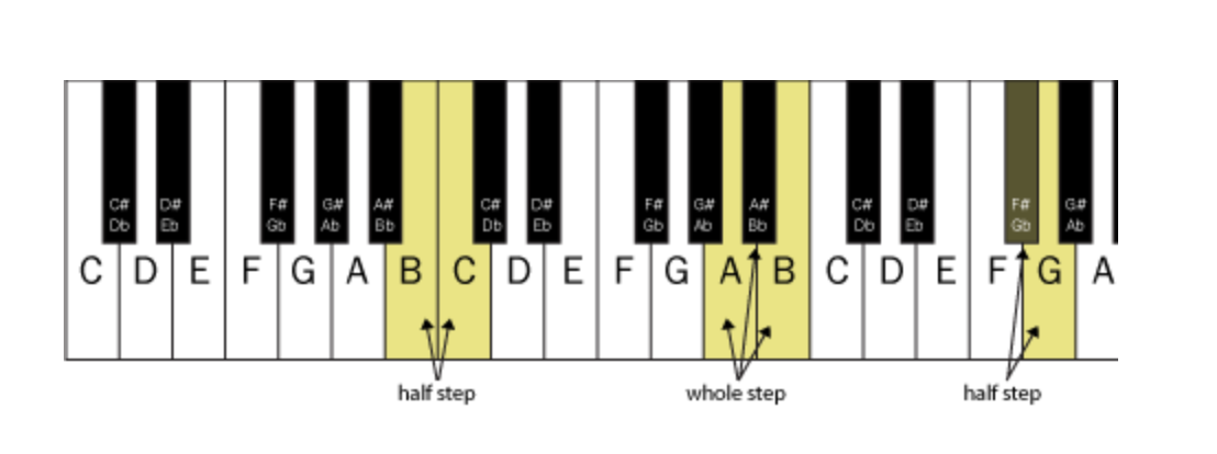 half and whole steps piano