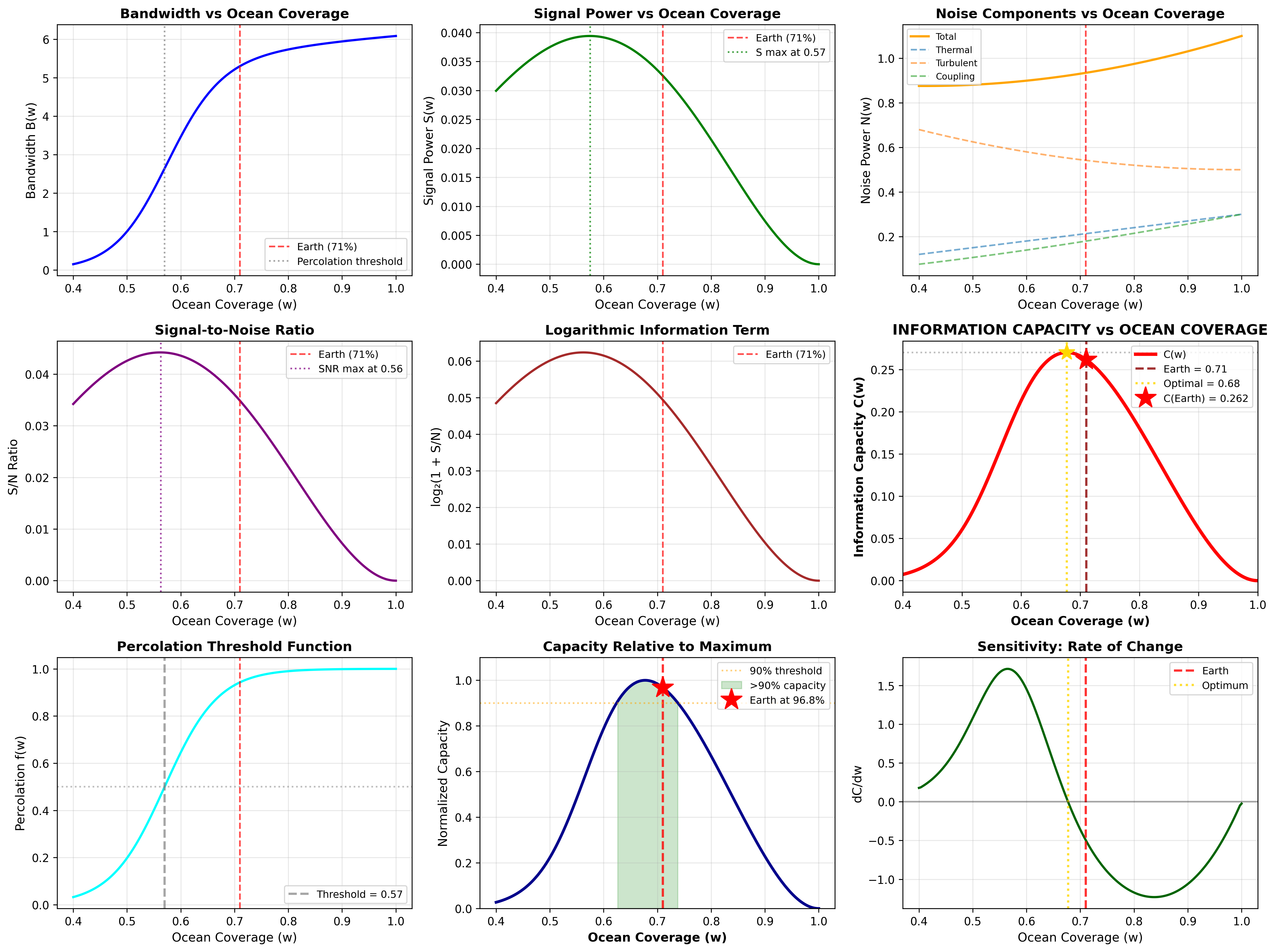 Earth Capacity Analysis