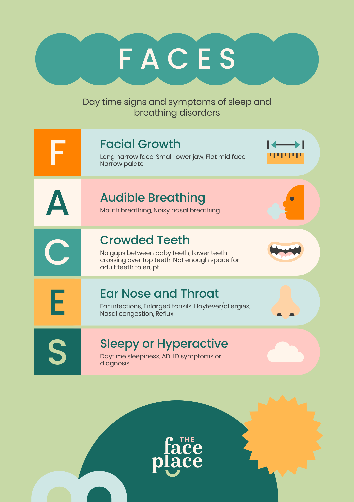 FACES infographic outlining daytime signs of sleep and breathing disorders in children: Facial growth changes, Audible breathing, Crowded teeth, Ear/nose/throat symptoms, and Sleepy or hyperactive behaviour.