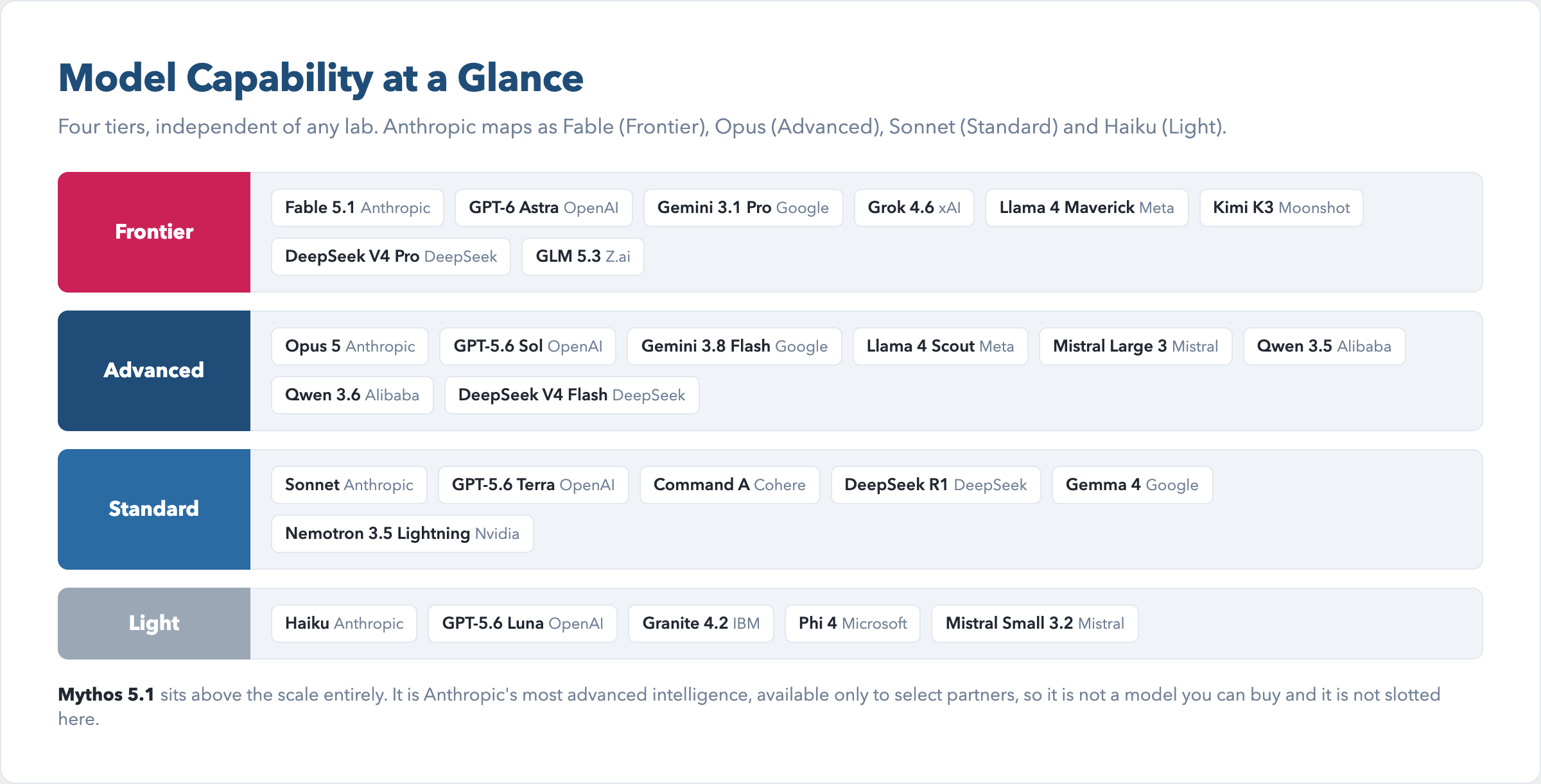 AI model capability at a glance