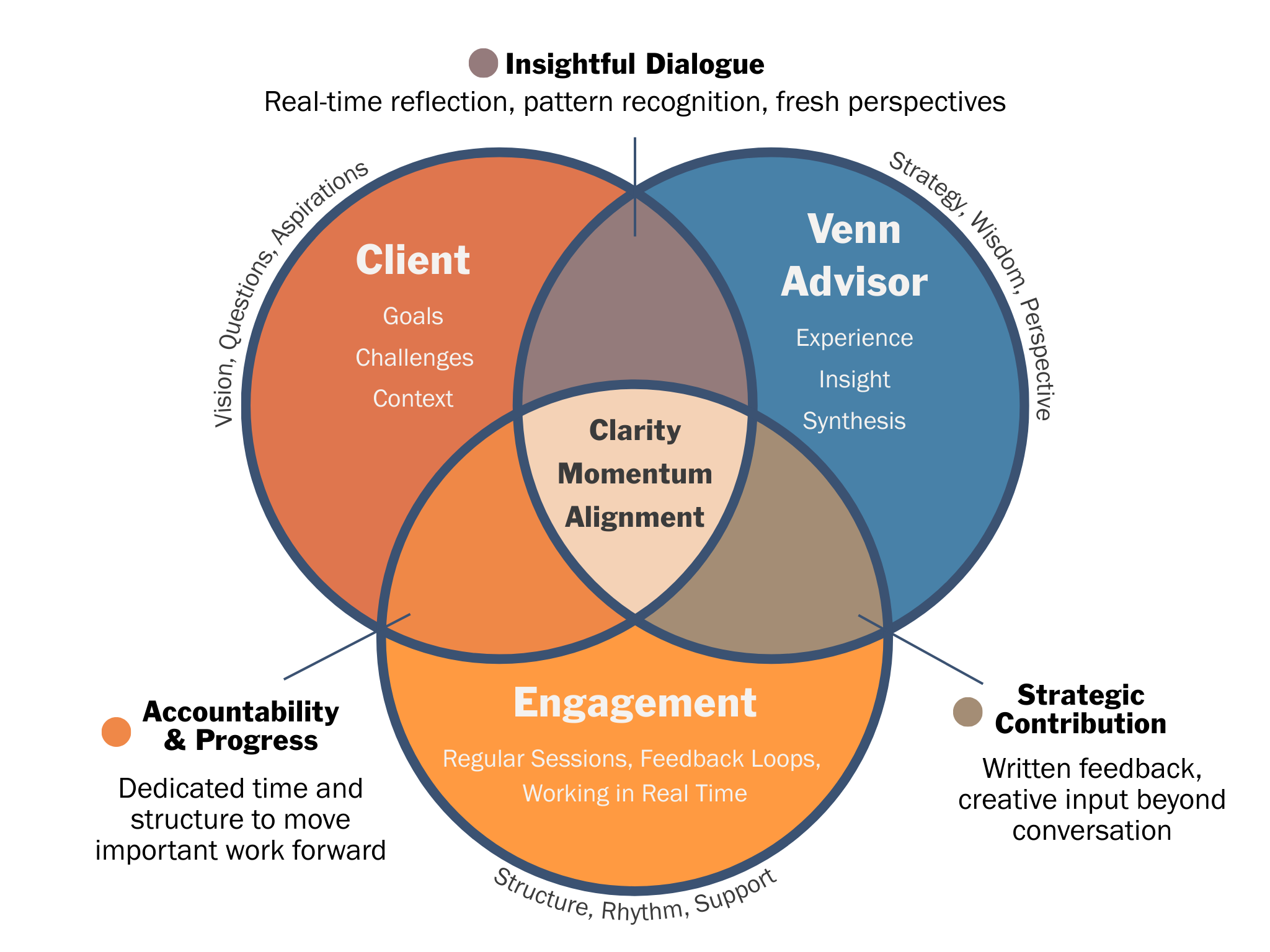 Venn diagram illustrating strategic advisory services