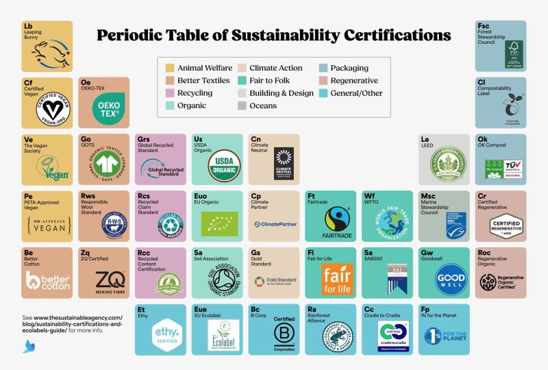 Periodic table of sustainability certifications