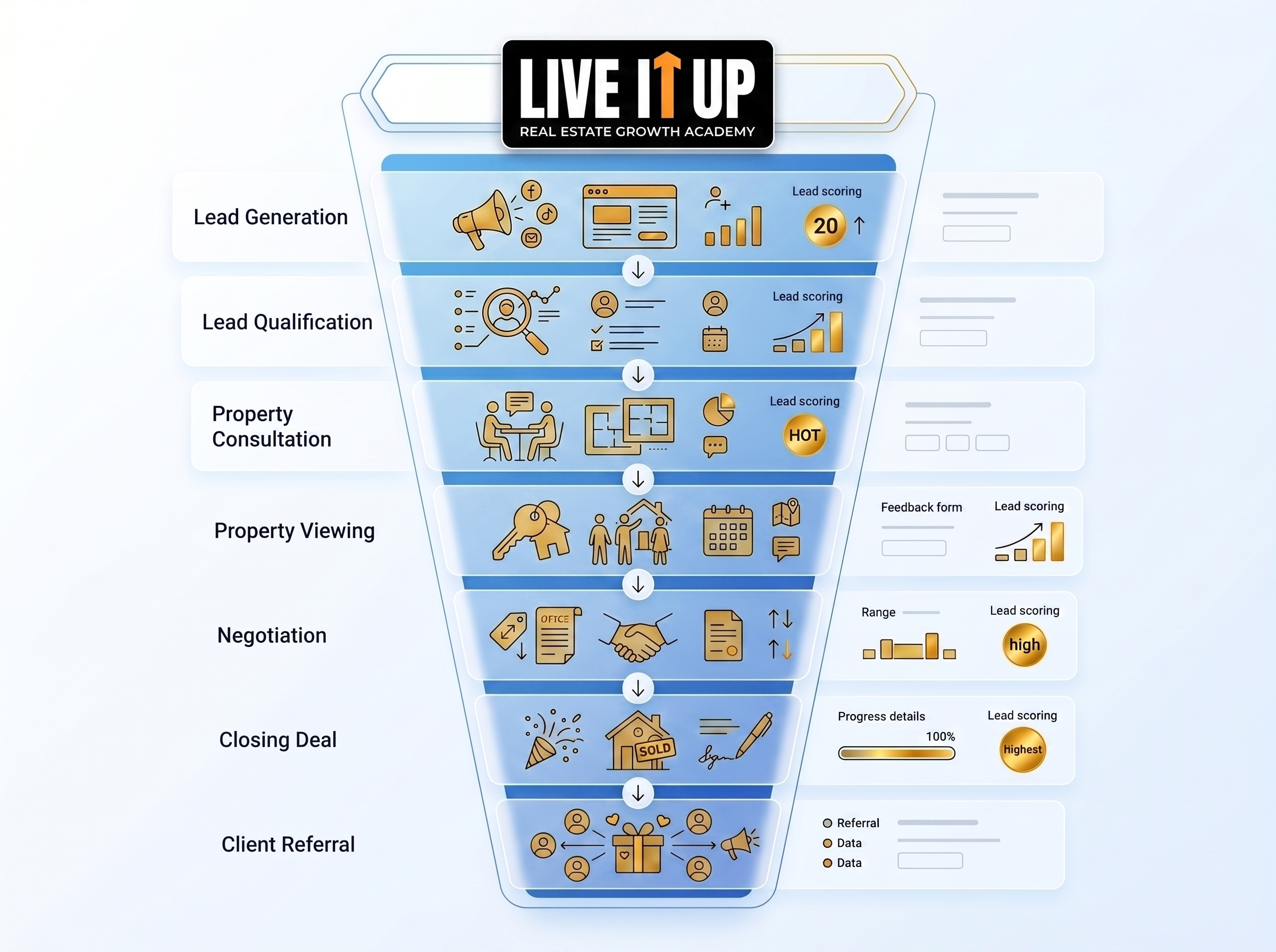 Sales Training for Real Estate Agents in Dubai — real estate sales funnel from lead generation to closing