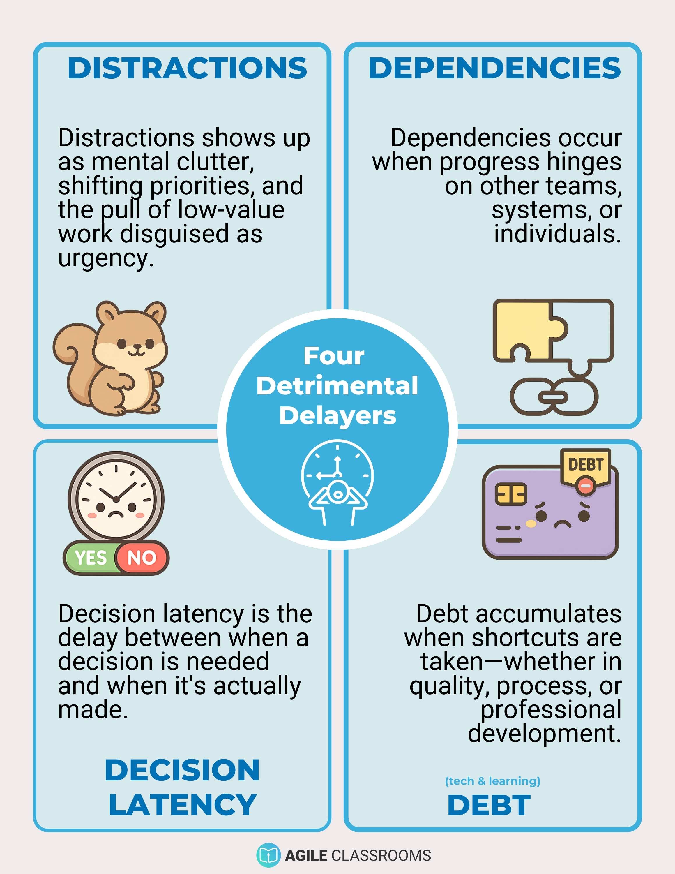 Infographic titled “Four Detrimental Delayers” showing four categories—Distractions, Dependencies, Decision Latency, and Debt—each with a kawaii-style icon and short definition. Central circle connects all four delayers.