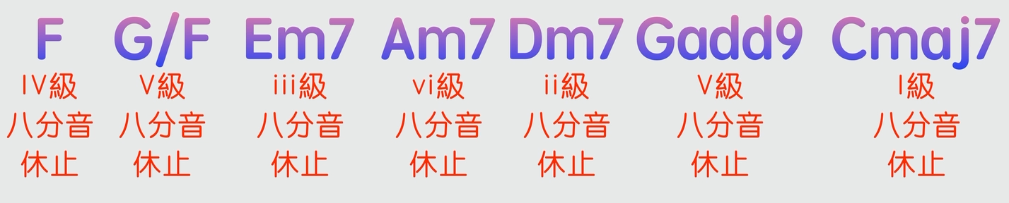 探索三種伴奏織體的變化