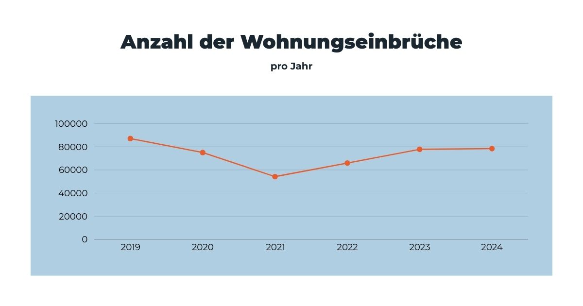 Wohnungseinbrüche in Deutschland 2019 - 2024