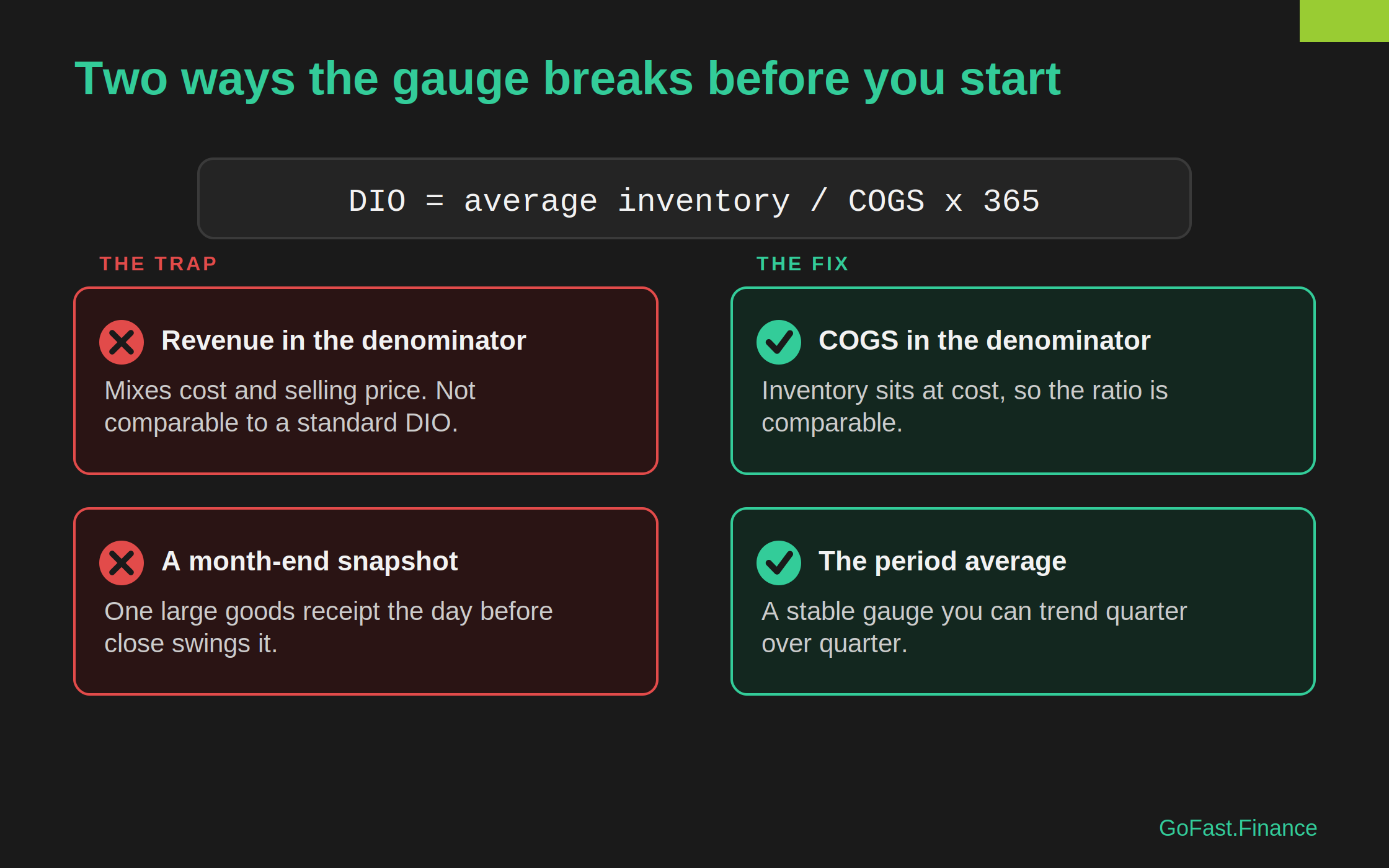 The DIO formula shown with two ways the gauge breaks before you start: using revenue instead of COGS in the denominator, and a month-end snapshot instead of the period average. Each error is paired with the correct approach.