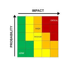 probability versus impact matrix