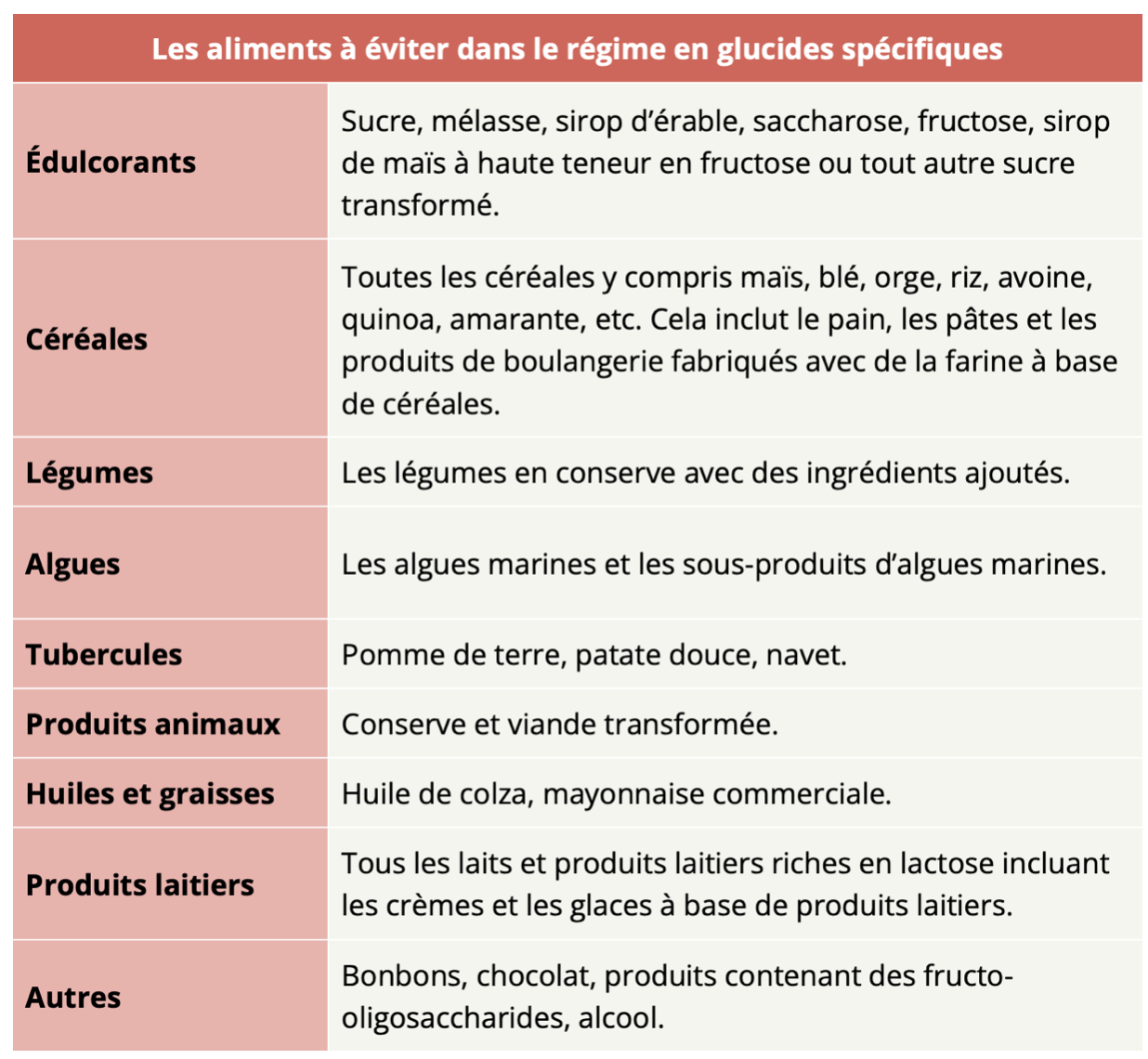 Régime en glucide spécifique : aliments à éviter