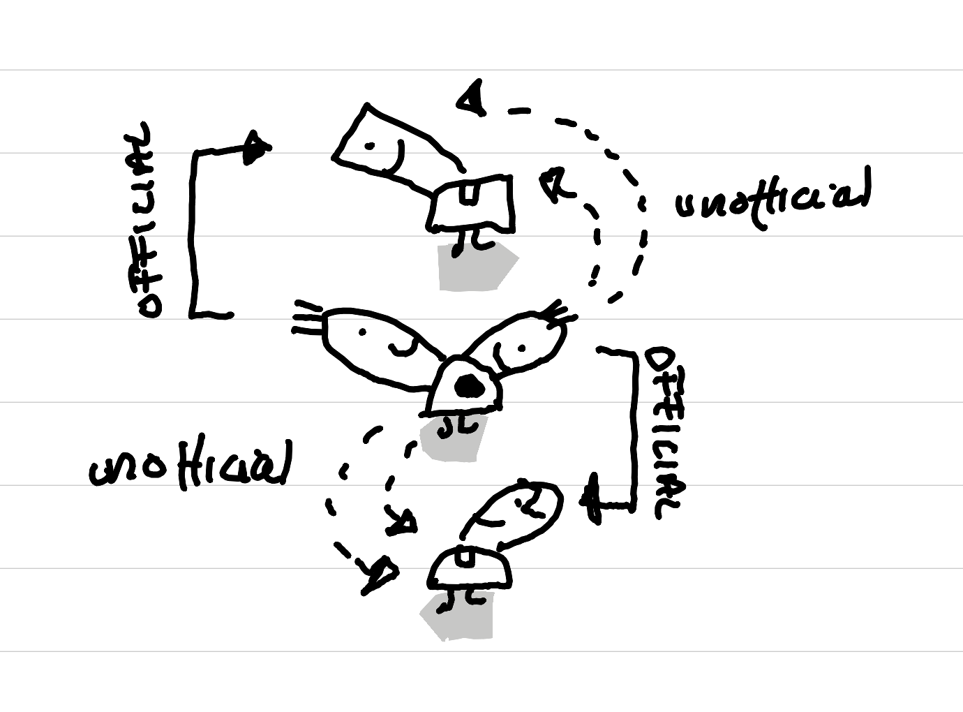 An illustration showing mix official and unofficial channels when engaging with a hierarchy