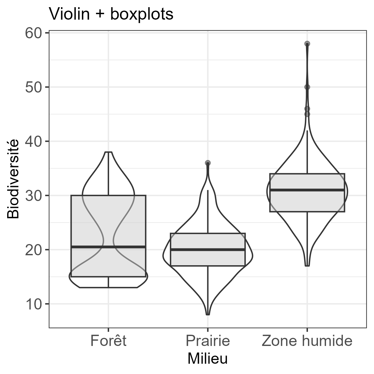 Boxplot et violin plot dans le même graphique