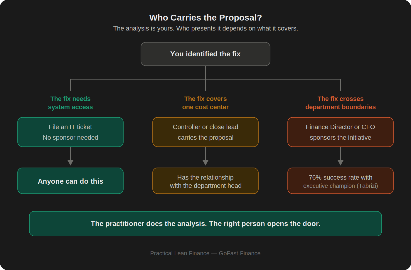A decision tree on a dark background starting from "You identified the fix" at the top, branching into three paths. Left path in teal: the fix needs system access, file an IT ticket, no sponsor needed, anyone can do this. Center path in amber: the fix covers one cost center, controller or close lead carries the proposal, has the relationship with the department head. Right path in coral: the fix crosses department boundaries, Finance Director or CFO sponsors the initiative, 76% success rate with executive champion citing Tabrizi. A teal bottom strip reads: the practitioner does the analysis, the right person opens the door.