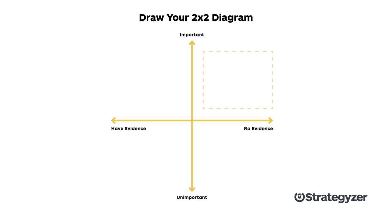 A diagram of an assumption map