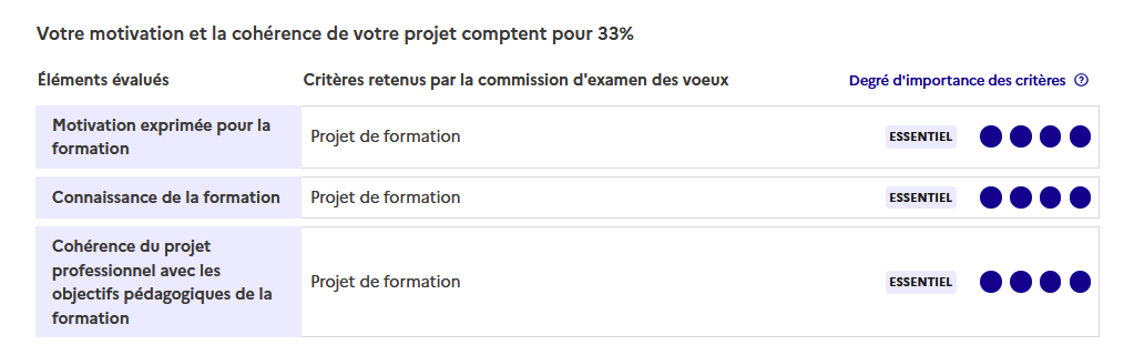 Exemple d'une formation qui attache beaoucp d'importance aux contenue de la lettre de motivation (appelée ici "projet de formation"