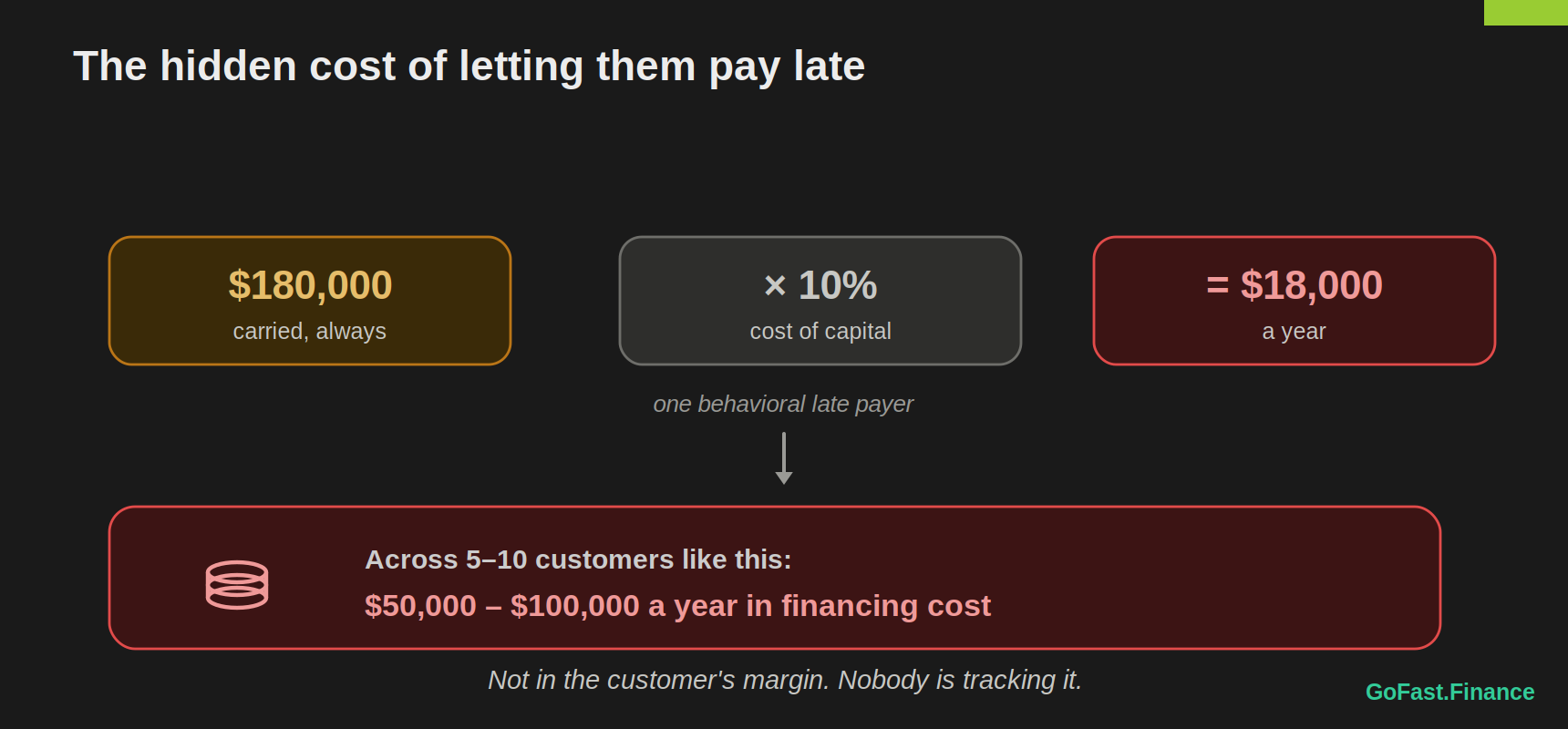 Cost calculation. One behavioral late payer: $180,000 carried times 10% cost of capital equals about $18,000 a year. Stacked across 5 to 10 such customers: $50,000 to $100,000 a year in financing cost.