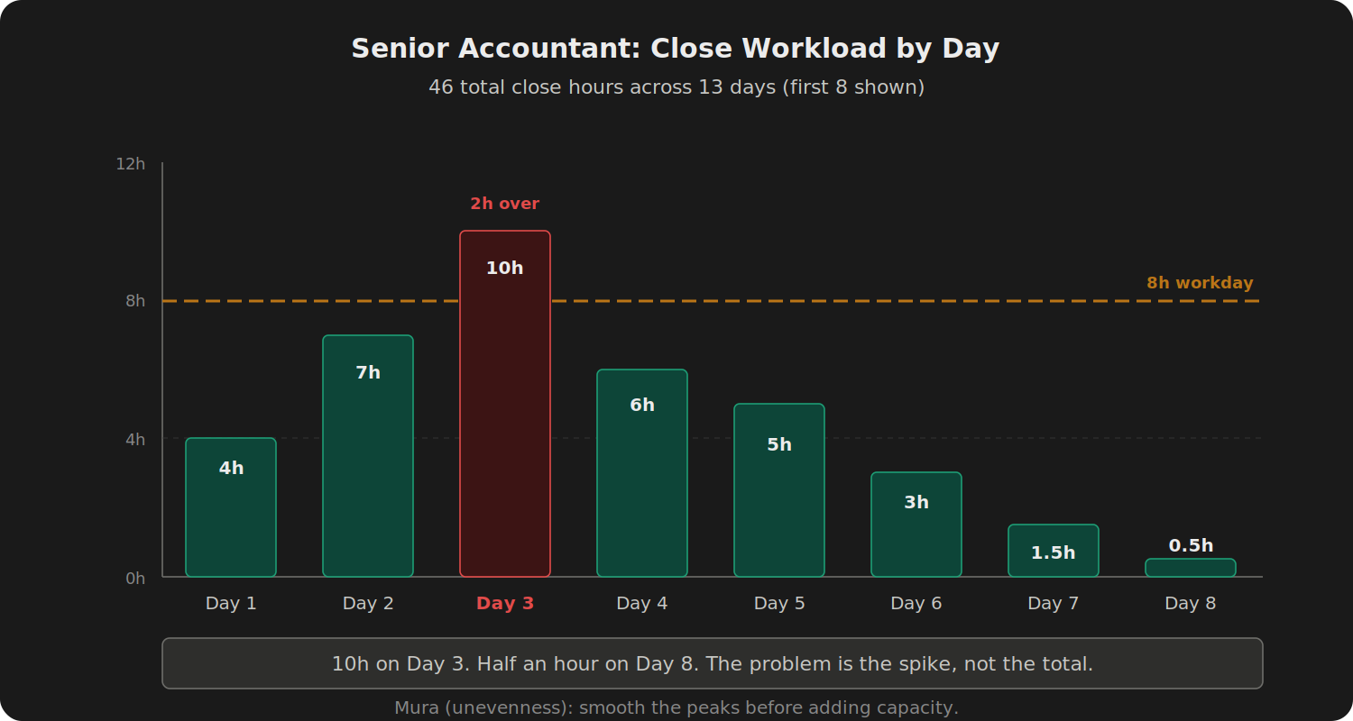 Bar chart of Senior Accountant daily close workload across 8 days. Day 3 at 10 hours, 2 hours over the 8-hour workday line. Day 8 at half an hour. Callout: the problem is the spike, not the total.