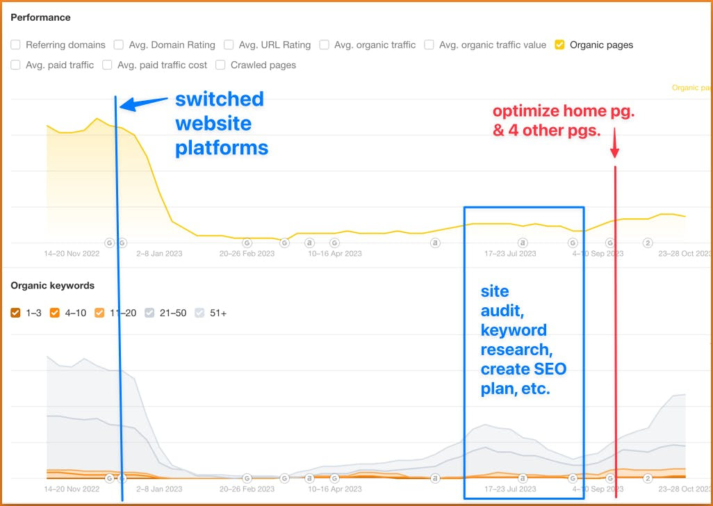 screenshot of Ahrefs SEO data
