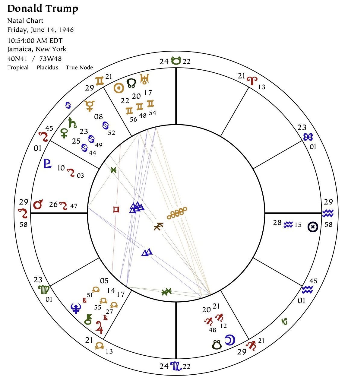 Natal Chart of Donald Trump