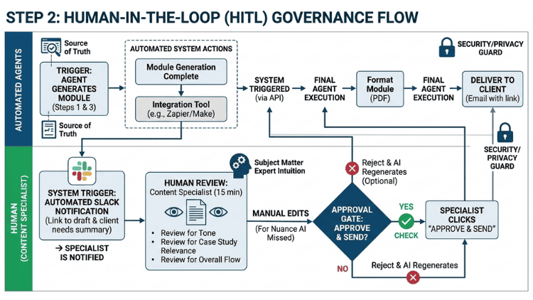 Process flow diagram showing Human-in-the-Loop (HITL) governance for an enterprise AI agent generating training modules with a mandatory review node.
