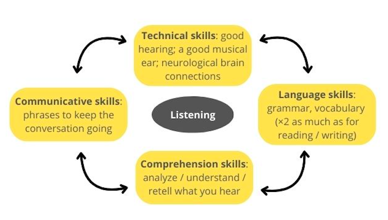ukrainian listening skills