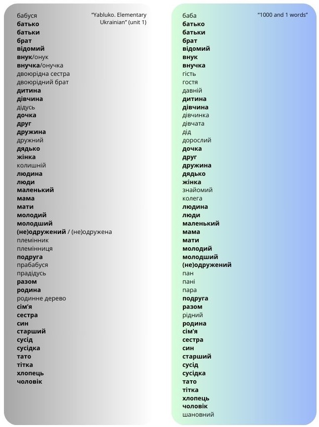 Yabluko textbook vocabulary chart 