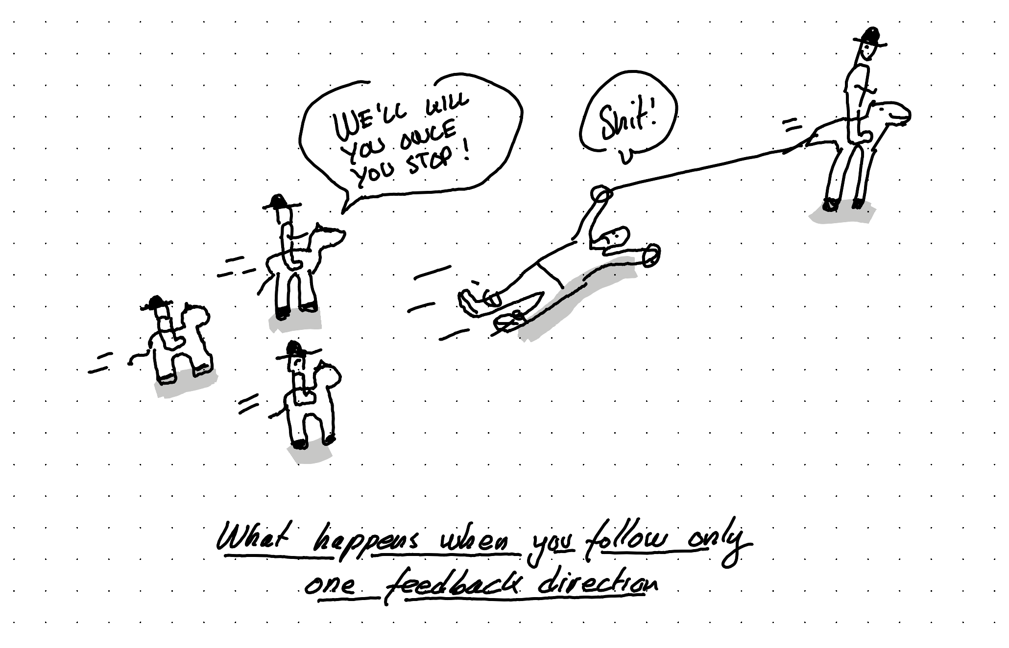 An illustration showing what happens when you follow only one feedback direction - the others will hunt you back later
