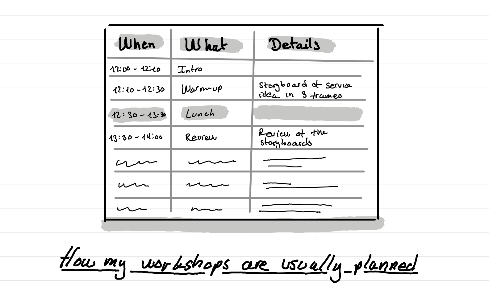 An illustration showing how my workshops are usually planned - in a table with the rows when - what and details