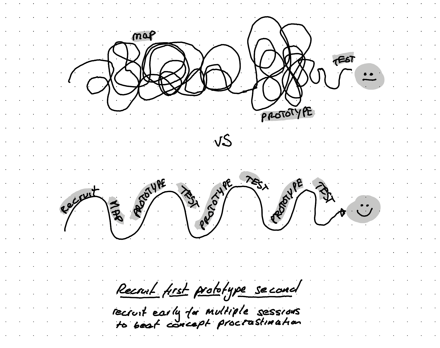 An illustration showing the difference when you start by recruiting test participants or when you start by prototyping