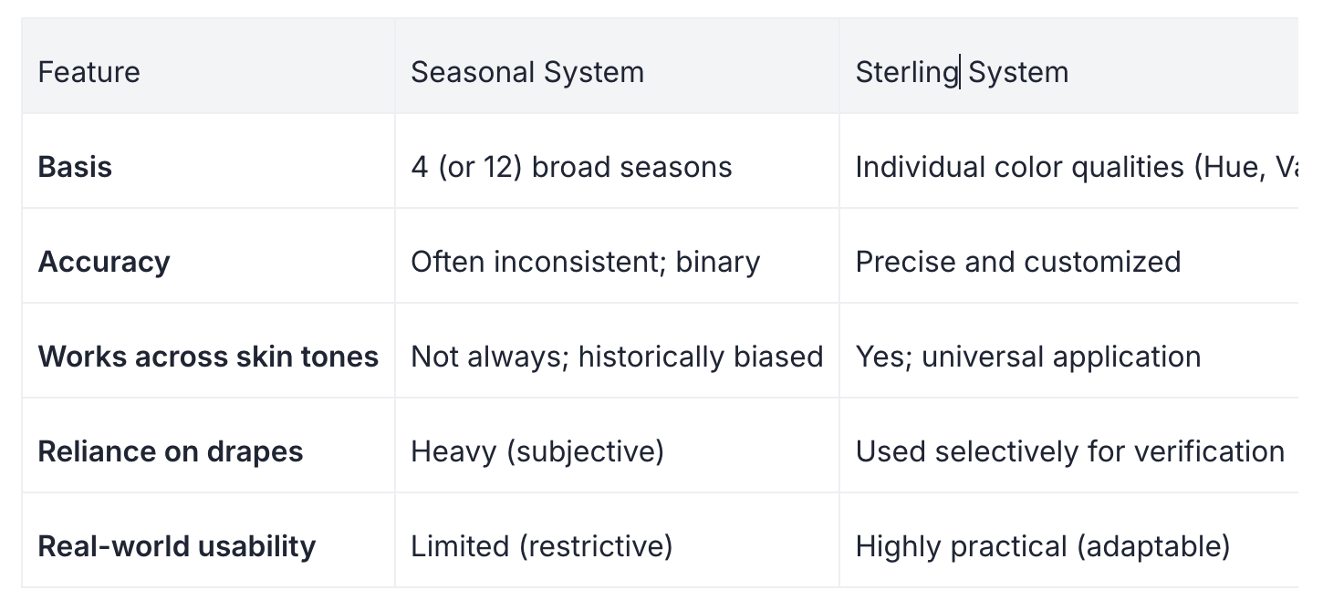 Seasonal vs Sterling Color Analysis — Side-by-Side Comparison