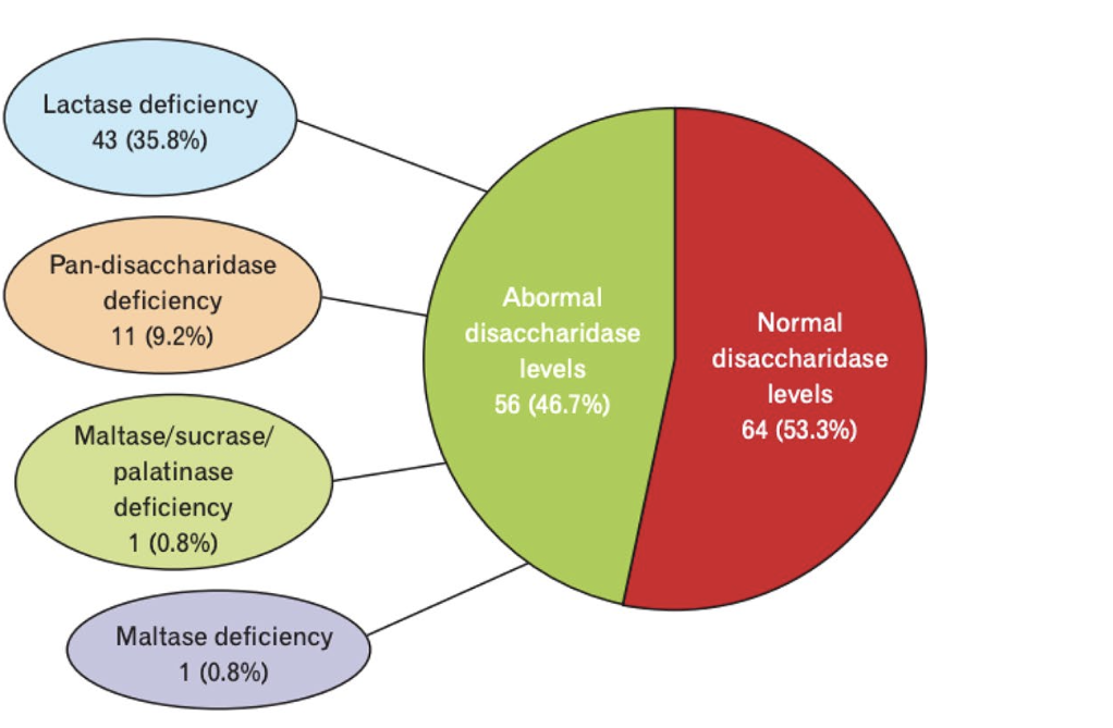 enzymes colon irritable
