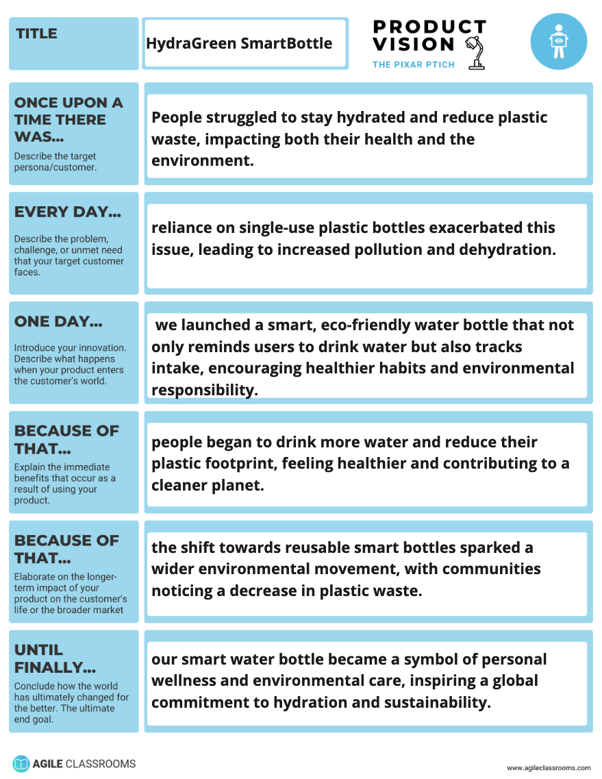Pixar-style product vision template for HydraGreen SmartBottle. Outlines a customer-driven story showing the journey from dehydration and plastic waste to smart hydration and sustainability.