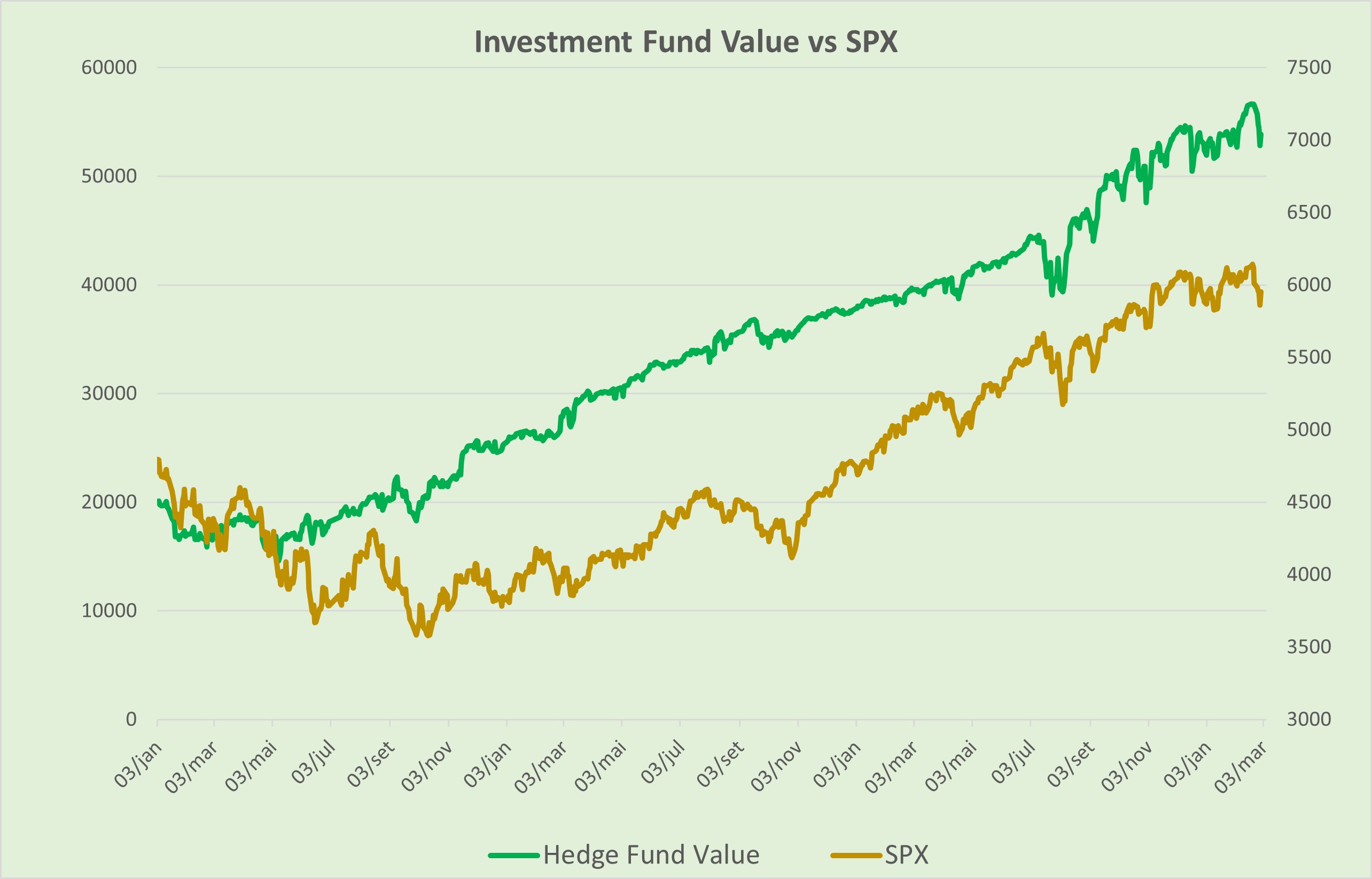 SPX vs Investment Fund