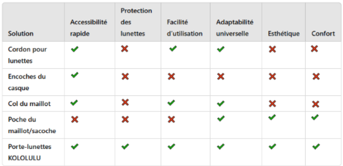Comparatif des solutions pour poser ses lunettes à vélo
