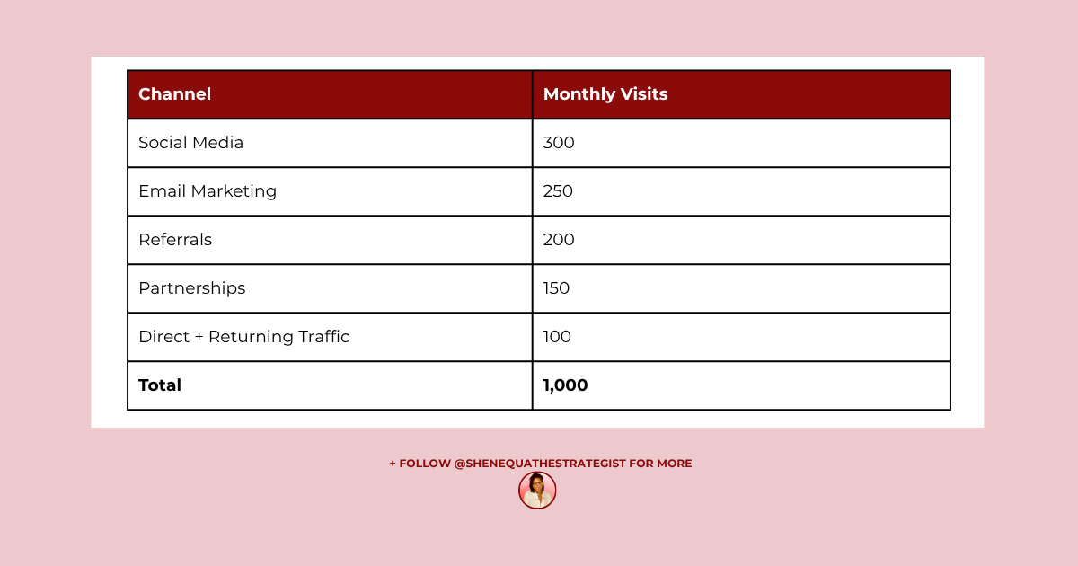 $10k Monthly Visits