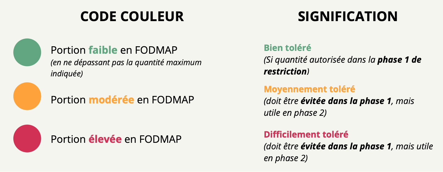 fodmap liste aliments interdits