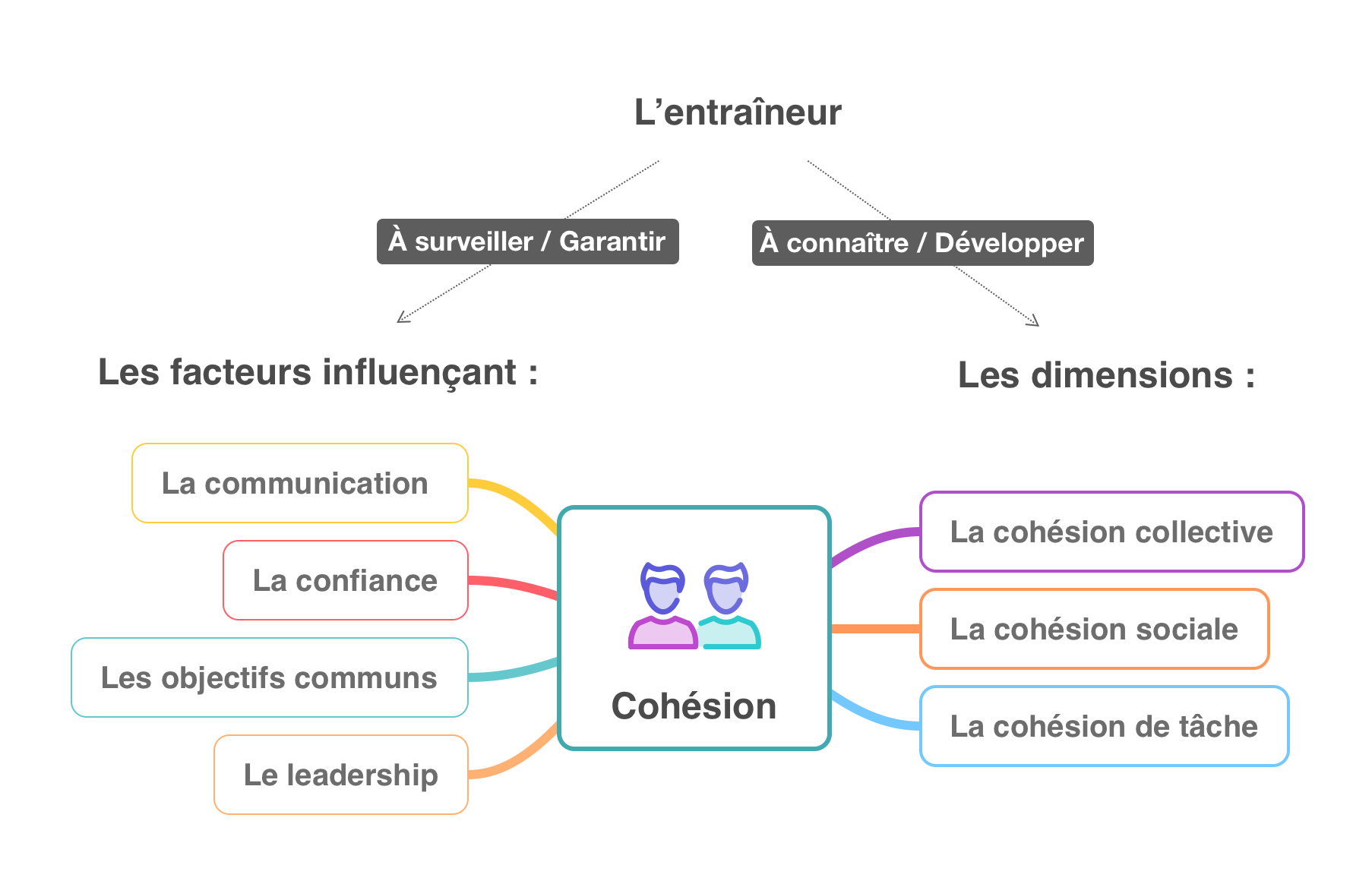 Cohésion équipe fondament